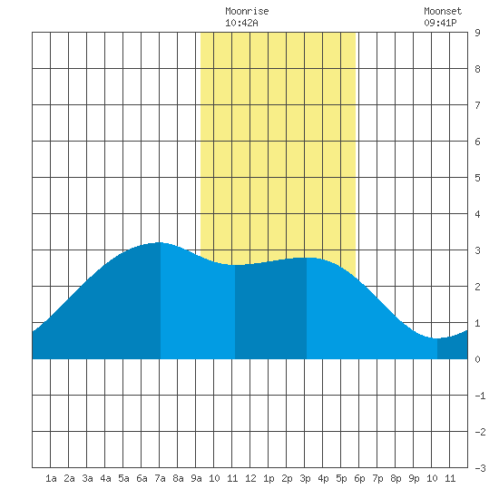 East Cove tide chart for Wednesday, January 21, 2026