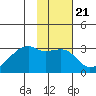 East Cove tide chart for Wednesday, January 21, 2026
