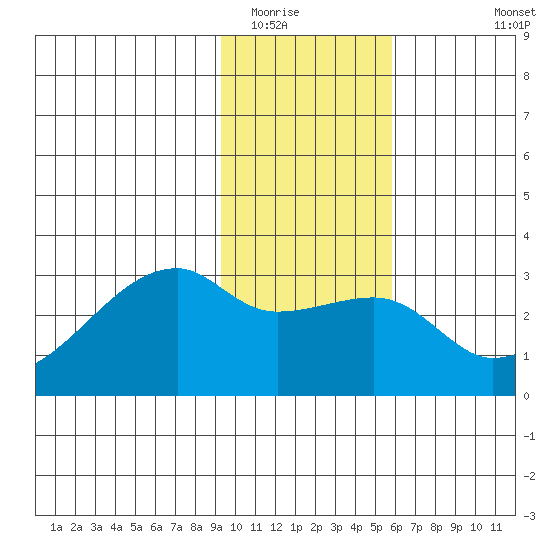 East Cove tide chart for Thursday, January 22, 2026