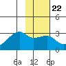 East Cove tide chart for Thursday, January 22, 2026