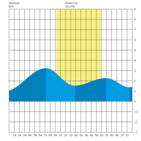 East Cove tide chart for Friday, January 23, 2026