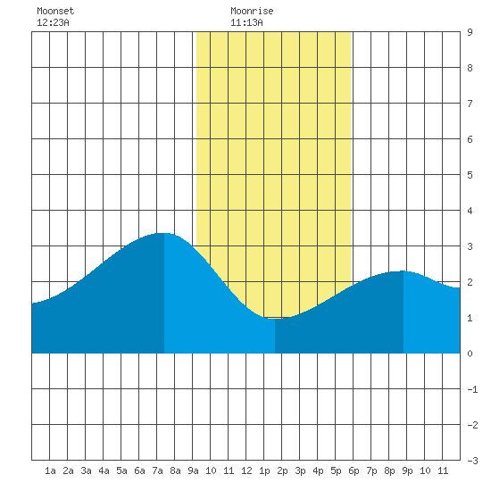East Cove tide chart for Saturday, January 24, 2026
