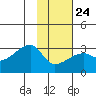 East Cove tide chart for Saturday, January 24, 2026