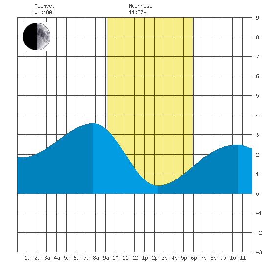 East Cove tide chart for Sunday, January 25, 2026