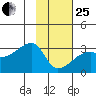 East Cove tide chart for Sunday, January 25, 2026