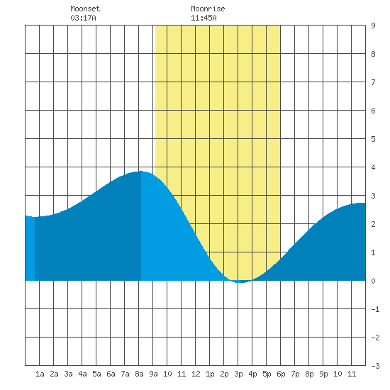 East Cove tide chart for Monday, January 26, 2026