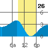 East Cove tide chart for Monday, January 26, 2026