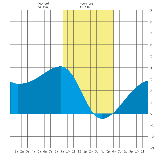 East Cove tide chart for Tuesday, January 27, 2026