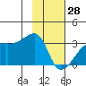 East Cove tide chart for Wednesday, January 28, 2026