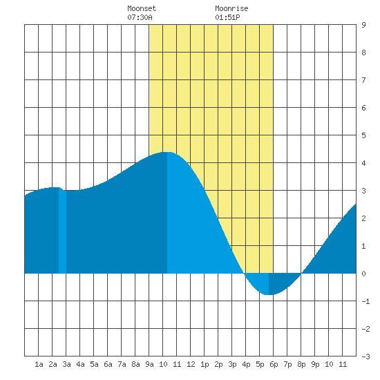 East Cove tide chart for Thursday, January 29, 2026