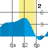 East Cove tide chart for Friday, January 2, 2026