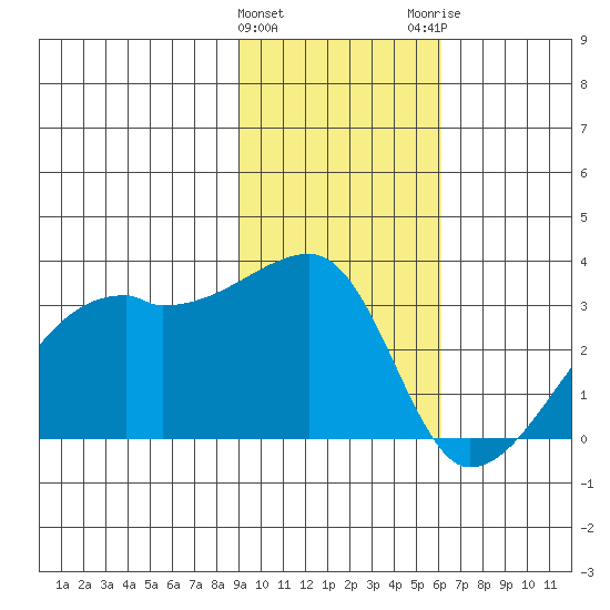 East Cove tide chart for Saturday, January 31, 2026