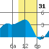 East Cove tide chart for Saturday, January 31, 2026