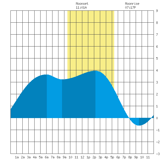 East Cove tide chart for Sunday, January 4, 2026