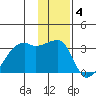 East Cove tide chart for Sunday, January 4, 2026