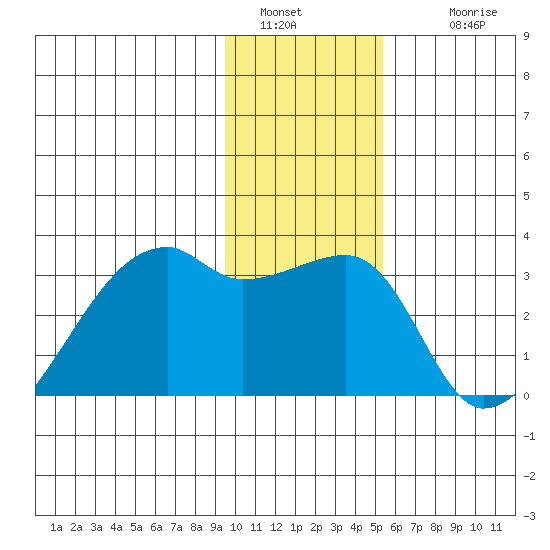 East Cove tide chart for Monday, January 5, 2026