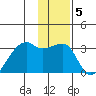 East Cove tide chart for Monday, January 5, 2026