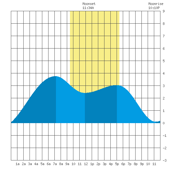 East Cove tide chart for Tuesday, January 6, 2026