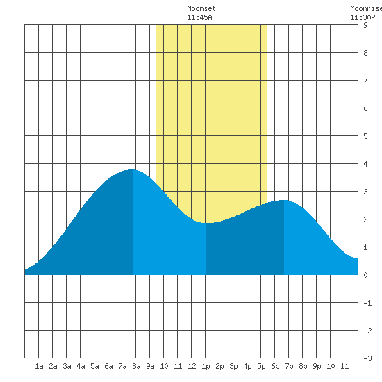 East Cove tide chart for Wednesday, January 7, 2026