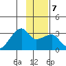 East Cove tide chart for Wednesday, January 7, 2026