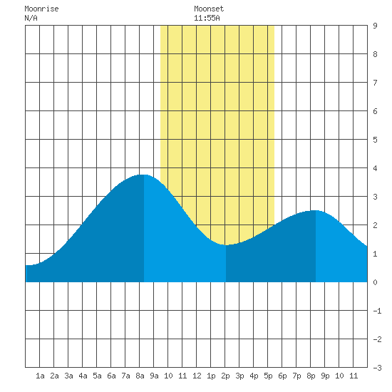 East Cove tide chart for Thursday, January 8, 2026