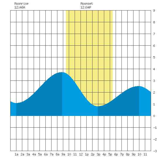 East Cove tide chart for Friday, January 9, 2026