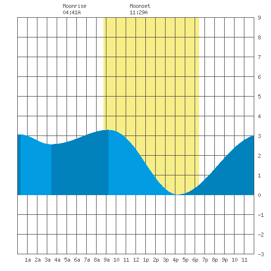 East Cove tide chart for Tuesday, February 10, 2026