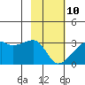 East Cove tide chart for Tuesday, February 10, 2026