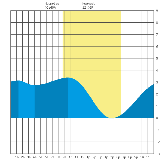 East Cove tide chart for Wednesday, February 11, 2026