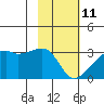 East Cove tide chart for Wednesday, February 11, 2026