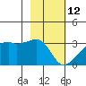 East Cove tide chart for Thursday, February 12, 2026