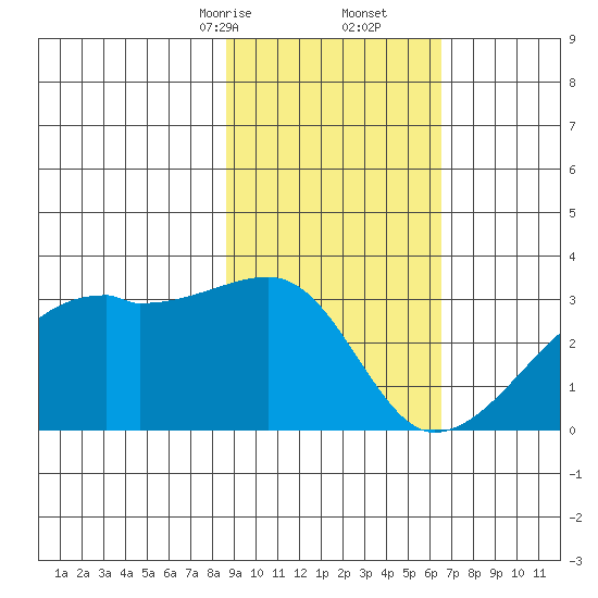 East Cove tide chart for Friday, February 13, 2026