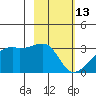 East Cove tide chart for Friday, February 13, 2026