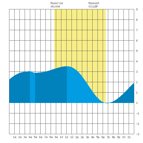 East Cove tide chart for Saturday, February 14, 2026