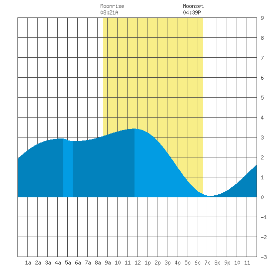 East Cove tide chart for Sunday, February 15, 2026