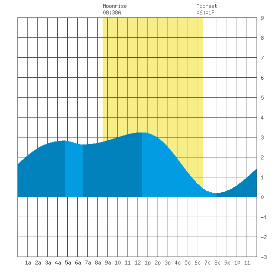 East Cove tide chart for Monday, February 16, 2026