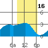 East Cove tide chart for Monday, February 16, 2026