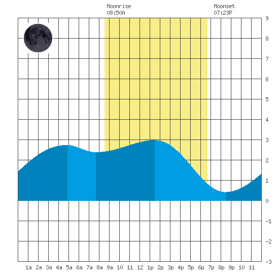 East Cove tide chart for Tuesday, February 17, 2026