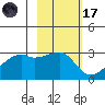 East Cove tide chart for Tuesday, February 17, 2026