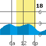 East Cove tide chart for Wednesday, February 18, 2026