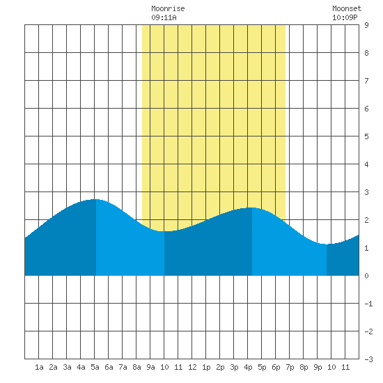 East Cove tide chart for Thursday, February 19, 2026