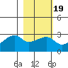East Cove tide chart for Thursday, February 19, 2026
