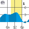 East Cove tide chart for Sunday, February 1, 2026