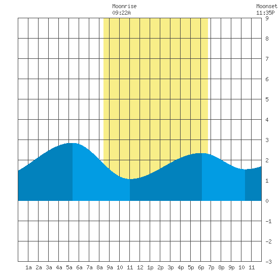 East Cove tide chart for Friday, February 20, 2026