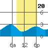 East Cove tide chart for Friday, February 20, 2026