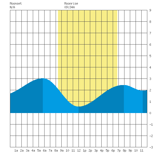 East Cove tide chart for Saturday, February 21, 2026
