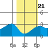 East Cove tide chart for Saturday, February 21, 2026
