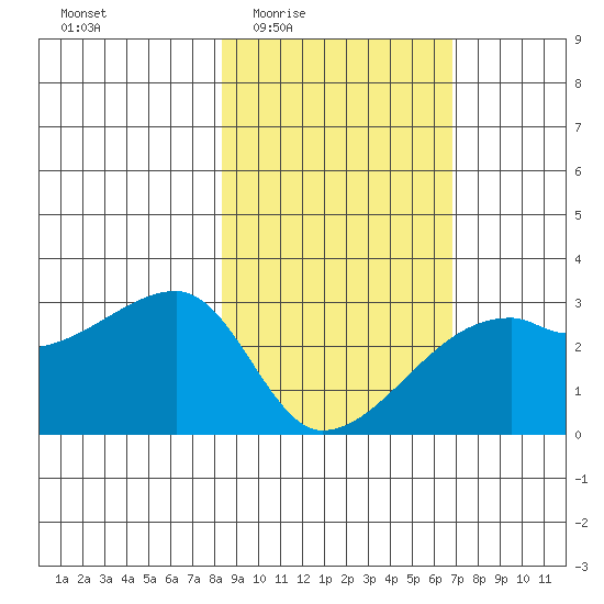 East Cove tide chart for Sunday, February 22, 2026