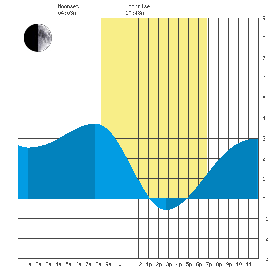 East Cove tide chart for Tuesday, February 24, 2026