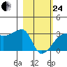 East Cove tide chart for Tuesday, February 24, 2026